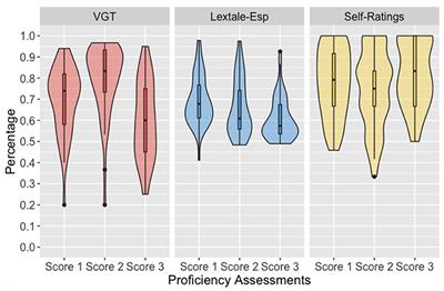 Ecological validity and inclusivity in heritage bilingualism research: Examining objective and subjective Spanish proficiency assessments and language experience factors